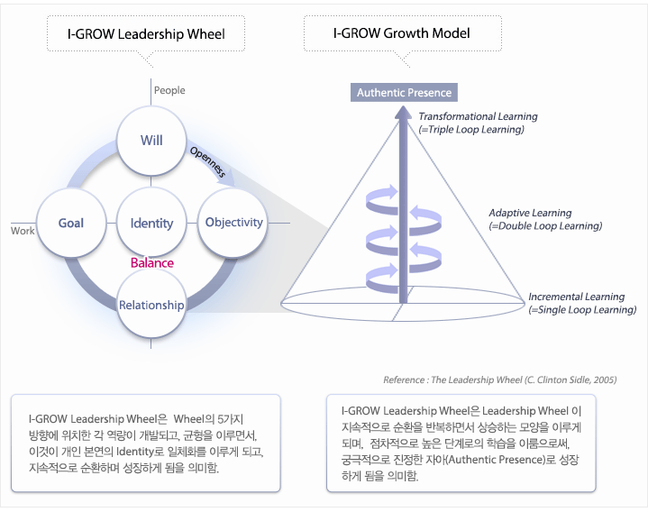 i-grow growth model