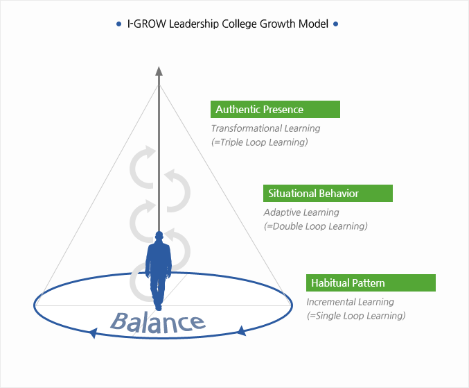 I-GROW Leadership College Growth Model 